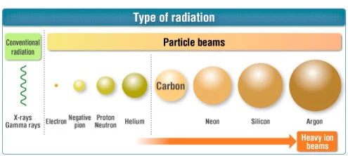 Relative size of radiation particles